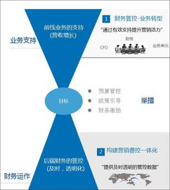 食品行業(yè)如何利用協(xié)同運(yùn)營平臺精準(zhǔn)管控營銷費(fèi)用